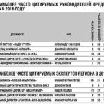 Рейтинг открытости топ-менеджеров Петербурга и Ленинградской области