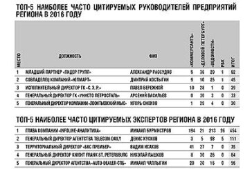 Рейтинг открытости топ-менеджеров Петербурга и Ленинградской области