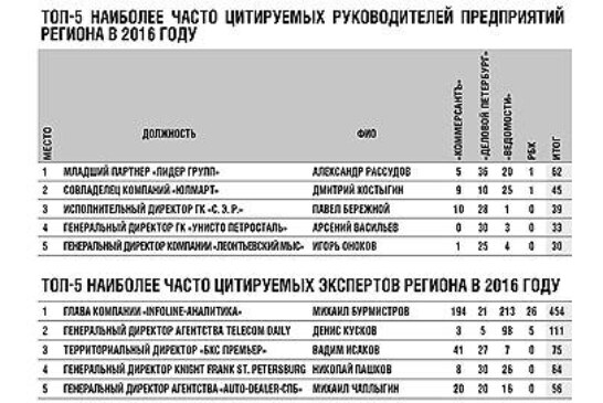 Рейтинг открытости топ-менеджеров Петербурга и Ленинградской области