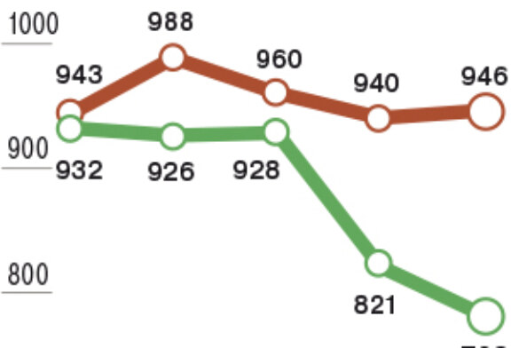 Смертность взяла верх